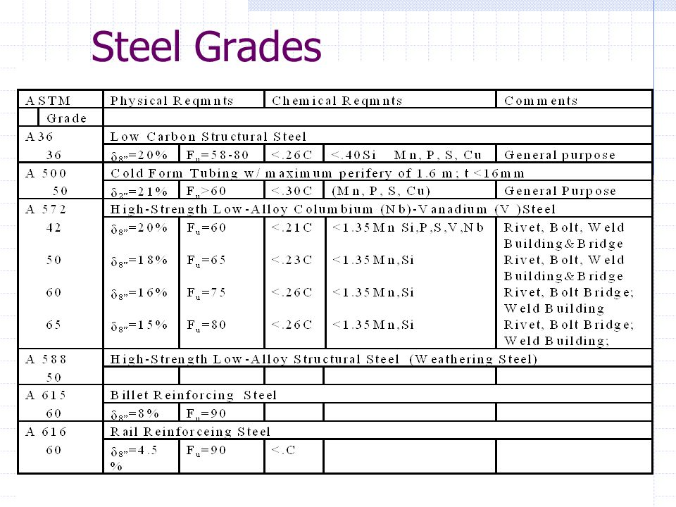 Chart Of Steel Grades